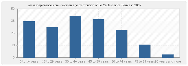 Women age distribution of Le Caule-Sainte-Beuve in 2007